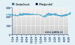 Vývoj odhadované cílové ceny a skutečné ceny titulu