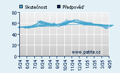 Vývoj odhadované cílové ceny a skutečné ceny titulu