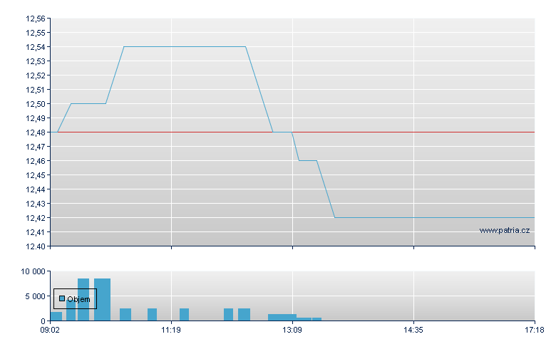 Aumann Br - Xetra