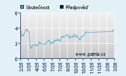 Vývoj odhadované cílové ceny a skutečné ceny titulu