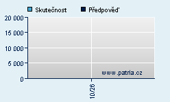 Vývoj odhadované cílové ceny a skutečné ceny titulu