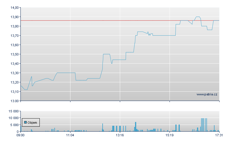 Santhera Pharm H Rg - Swiss Exchange