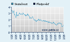 Vývoj odhadované cílové ceny a skutečné ceny titulu