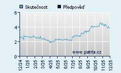 Vývoj odhadované cílové ceny a skutečné ceny titulu