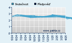 Vývoj odhadované cílové ceny a skutečné ceny titulu