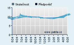 Vývoj odhadované cílové ceny a skutečné ceny titulu