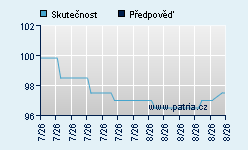 Vývoj odhadované cílové ceny a skutečné ceny titulu