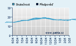 Vývoj odhadované cílové ceny a skutečné ceny titulu