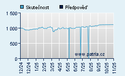 Vývoj odhadované cílové ceny a skutečné ceny titulu
