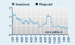 Vývoj odhadované cílové ceny a skutečné ceny titulu