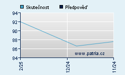 Vývoj odhadované cílové ceny a skutečné ceny titulu