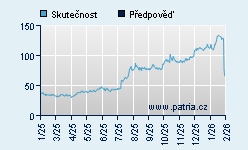Vývoj odhadované cílové ceny a skutečné ceny titulu