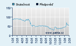 Vývoj odhadované cílové ceny a skutečné ceny titulu