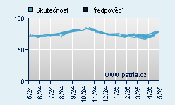 Vývoj odhadované cílové ceny a skutečné ceny titulu