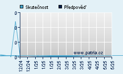 Vývoj odhadované cílové ceny a skutečné ceny titulu