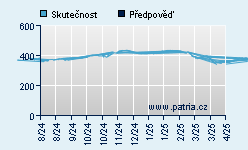 Vývoj odhadované cílové ceny a skutečné ceny titulu