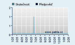 Vývoj odhadované cílové ceny a skutečné ceny titulu