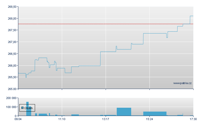 ETFS PHYSICAL GOLD - Xetra