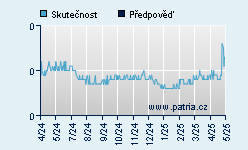 Vývoj odhadované cílové ceny a skutečné ceny titulu