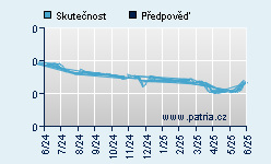 Vývoj odhadované cílové ceny a skutečné ceny titulu