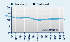 Vývoj odhadované cílové ceny a skutečné ceny titulu