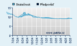 Vývoj odhadované cílové ceny a skutečné ceny titulu