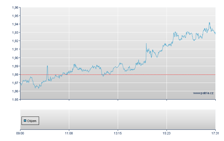 ALGO/21SH open - Swiss Exchange