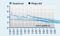 Vývoj odhadované cílové ceny a skutečné ceny titulu