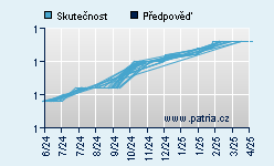 Vývoj odhadované cílové ceny a skutečné ceny titulu