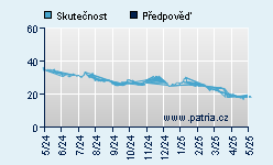 Vývoj odhadované cílové ceny a skutečné ceny titulu