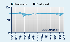 Vývoj odhadované cílové ceny a skutečné ceny titulu