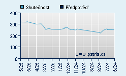 Vývoj odhadované cílové ceny a skutečné ceny titulu