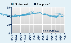 Vývoj odhadované cílové ceny a skutečné ceny titulu