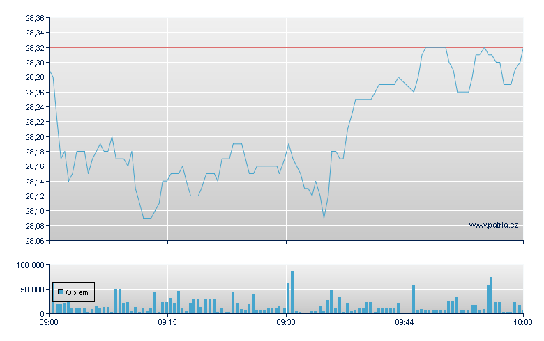 Vonovia SE - Xetra
