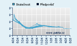 Vývoj odhadované cílové ceny a skutečné ceny titulu