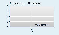 Vývoj odhadované cílové ceny a skutečné ceny titulu