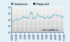 Vývoj odhadované cílové ceny a skutečné ceny titulu