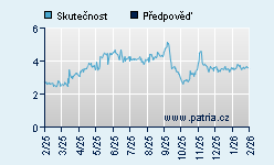 Vývoj odhadované cílové ceny a skutečné ceny titulu