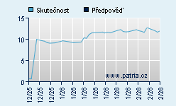 Vývoj odhadované cílové ceny a skutečné ceny titulu
