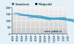 Vývoj odhadované cílové ceny a skutečné ceny titulu