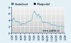 Vývoj odhadované cílové ceny a skutečné ceny titulu