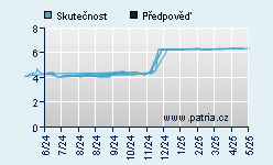 Vývoj odhadované cílové ceny a skutečné ceny titulu