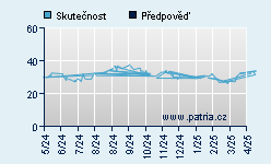 Vývoj odhadované cílové ceny a skutečné ceny titulu
