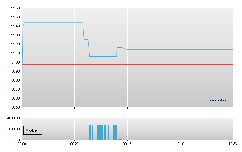 ETFS COPPER - London