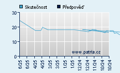 Vývoj odhadované cílové ceny a skutečné ceny titulu