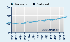 Vývoj odhadované cílové ceny a skutečné ceny titulu