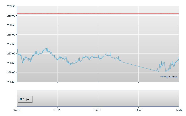 Solactive Robotics and Drones Total Return Index Open End Zertifikat - Frankfurt Zertifikate