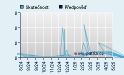 Vývoj odhadované cílové ceny a skutečné ceny titulu