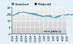 Vývoj odhadované cílové ceny a skutečné ceny titulu