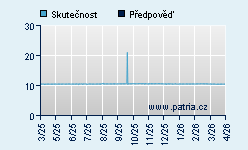 Vývoj odhadované cílové ceny a skutečné ceny titulu